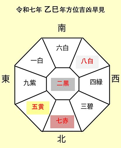 方位吉凶早見